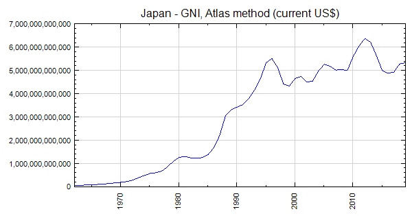 Japan - GNI, Atlas method (current US$)