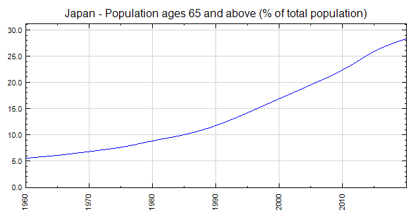 Japan - Population ages 65 and above (% of total population)
