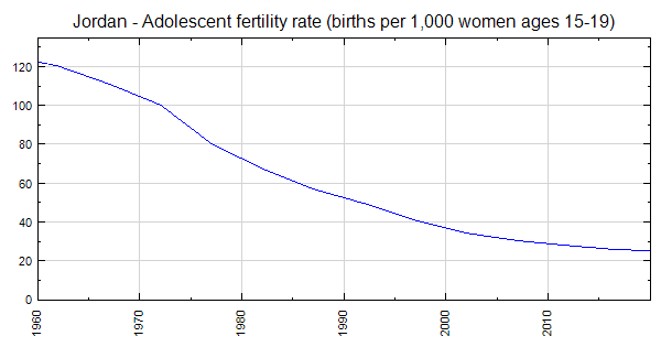 Jordan Adolescent fertility rate (births per 1,000 15-19)