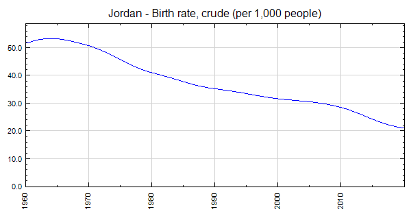 sammensnøret Kontur sav Jordan - Birth rate, crude (per 1,000 people)