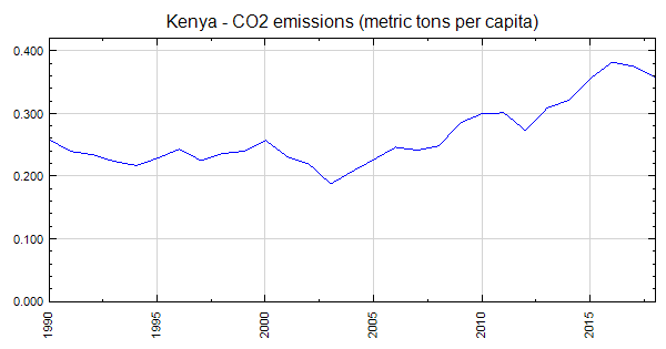 Kenya - CO2 emissions (metric tons per capita)