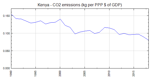 Kenya - CO2 emissions (kg per PPP $ of GDP)