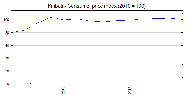 Kiribati - Consumer price index (2010 = 100)