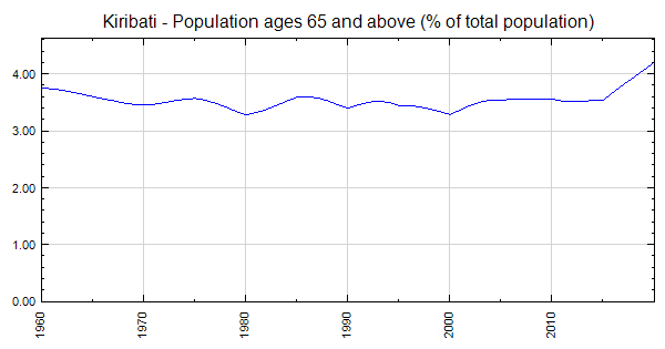 Kiribati Population Ages 65 And Above Of Total Population