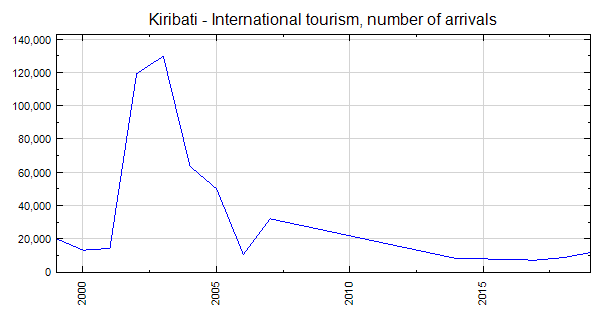 kiribati tourism statistics