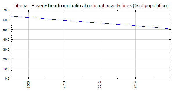 Liberia - Poverty headcount ratio at national poverty lines (% of ...