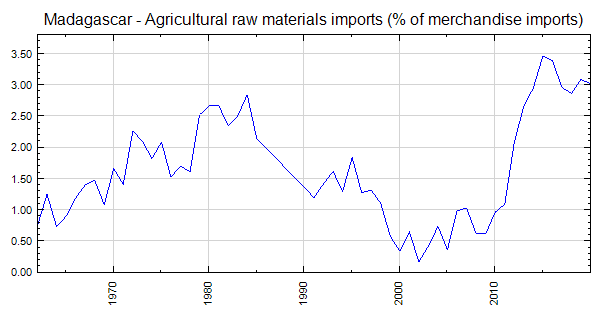Madagascar - Agricultural raw materials imports (% of merchandise imports)