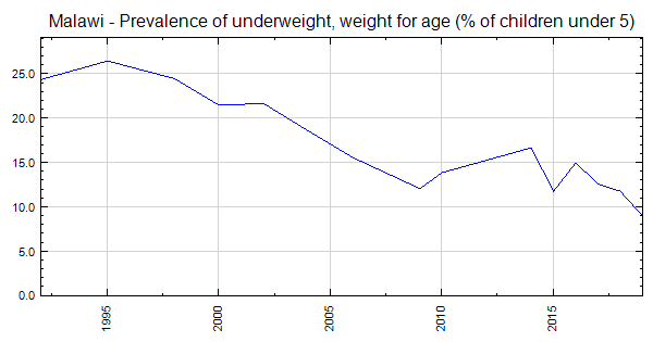 Malawi - Prevalence of underweight, weight for age (% of children under 5)