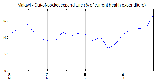 Malawi - Out-of-pocket expenditure (% of current health expenditure)