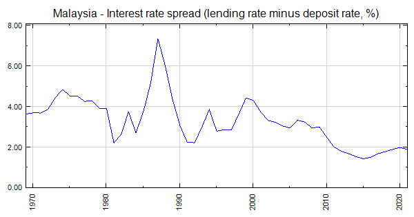 Malaysia  Interest rate spread (lending rate minus deposit rate, %)