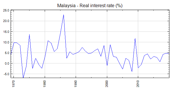 Malaysia Real Interest Rate