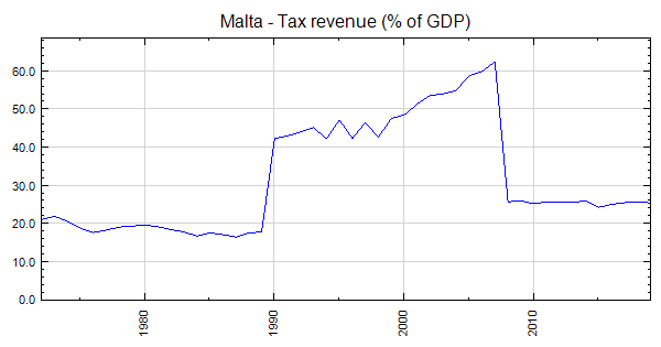 malta-tax-revenue-of-gdp