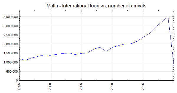 malta tourism numbers