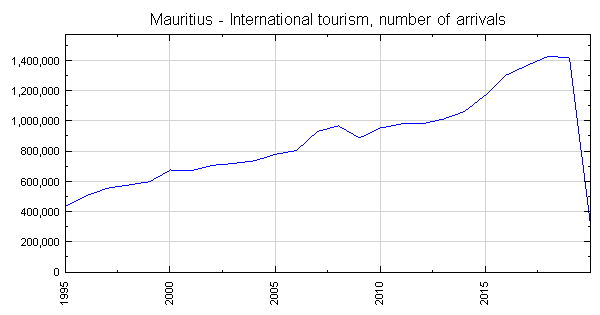 tourism industry in mauritius
