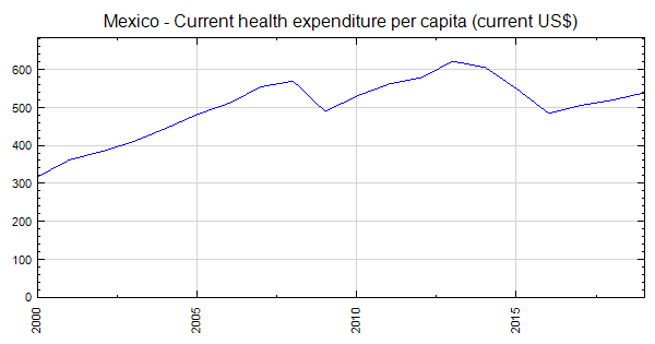 Mexico - Current health expenditure per capita (current US$)