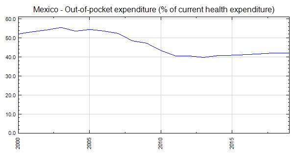 Mexico - Out-of-pocket expenditure (% of current health expenditure)