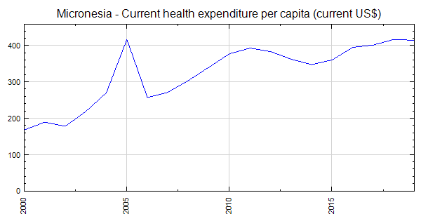 Micronesia - Current health expenditure per capita (current US$)