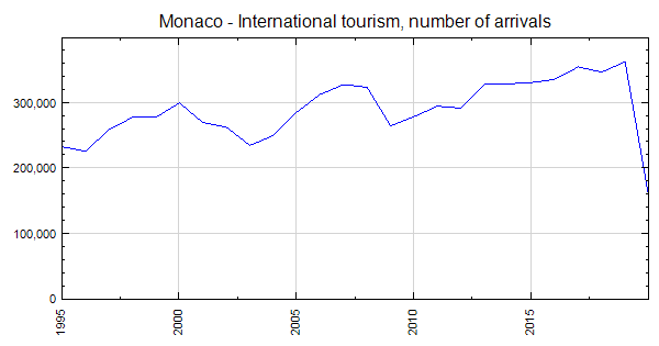 monaco tourism statistics