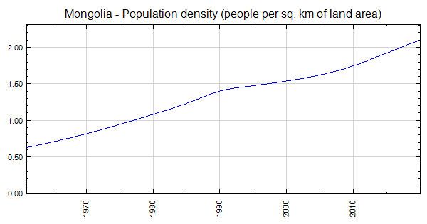 Mongolia - Population density (people per sq. km of land area)