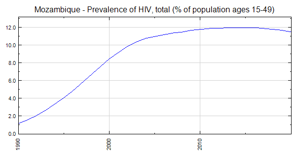 Mozambique - Prevalence of HIV, total (% of population ages 15-49)