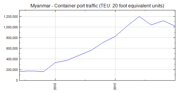 Myanmar - Container port traffic (TEU: 20 foot equivalent ...
