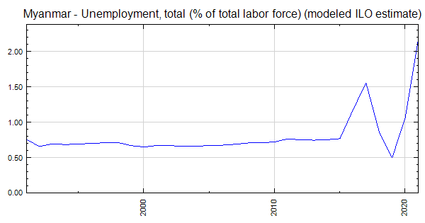 Myanmar - Unemployment, total (% of total labor force) (modeled ILO ...