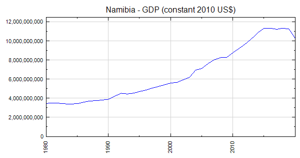 Namibia - GDP (constant 2010 US$)
