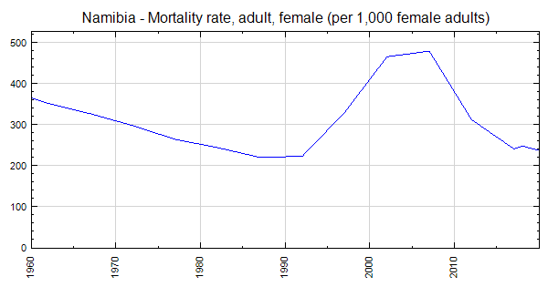 namibia-mortality-rate-adult-female-per-1-000-female-adults