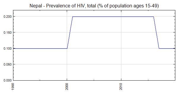 Nepal - Prevalence of HIV, total (% of population ages 15-49)