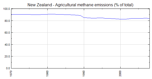 New Zealand - Agricultural methane emissions (% of total)