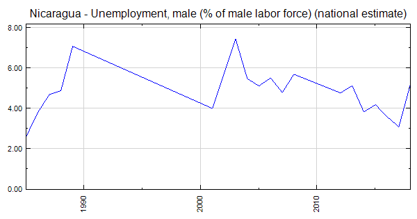 Nicaragua - Unemployment, male (% of male labor force) (national estimate)