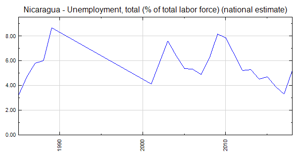 Nicaragua - Unemployment, total (% of total labor force) (national estimate)