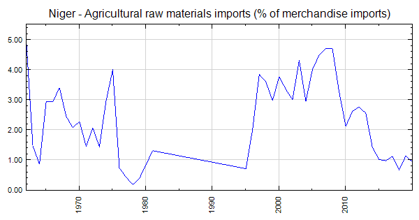 Niger - Agricultural raw materials imports (% of merchandise imports)