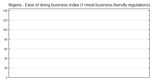 Nigeria - Ease of doing business index (1=most business-friendly ...