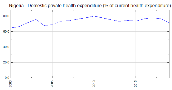 Nigeria - Domestic private health expenditure (% of current health ...