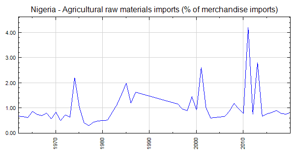 Nigeria - Agricultural raw materials imports (% of merchandise imports)