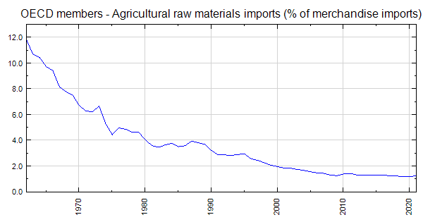 OECD members - Agricultural raw materials imports (% of merchandise ...