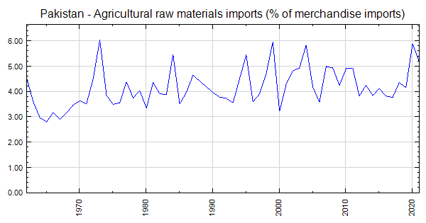 Pakistan - Agricultural raw materials imports (% of merchandise imports)