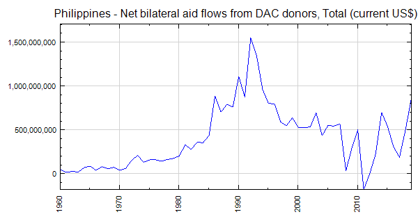 Philippines - Net bilateral aid flows from DAC donors, Total (current US$)