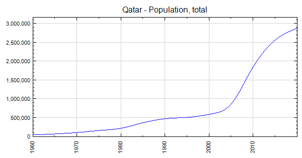 Qatar - Population, total