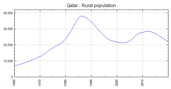 Qatar - Rural population