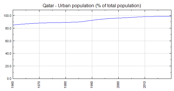 Qatar - Urban population (% of total population)