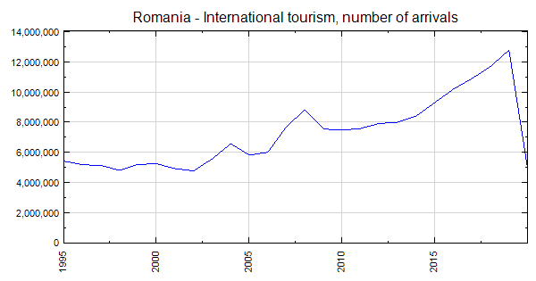 romania inbound tourism statistics