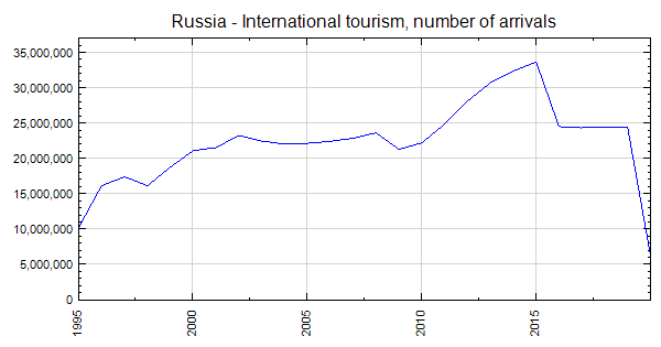 russia tourist numbers