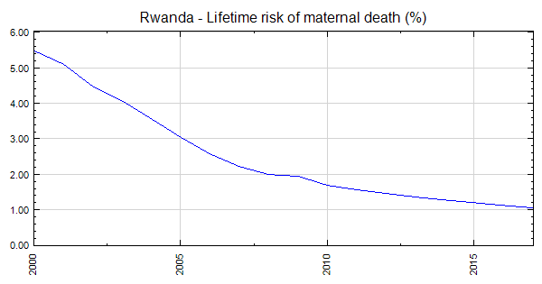 Rwanda Death Risk Map Rwanda - Lifetime risk of maternal death (%)