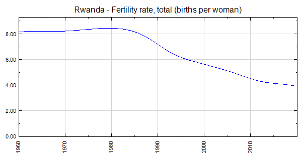 Rwanda - Fertility rate, total (births per woman)