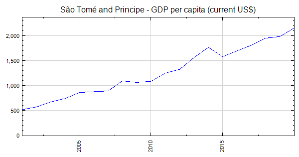 São Tomé and Principe GDP capita (current US$)