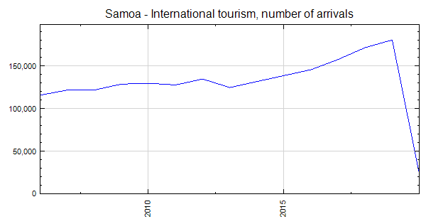 samoa tourism statistics 2022