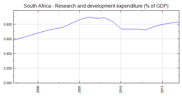 South Africa - Research and development expenditure (% of GDP)
