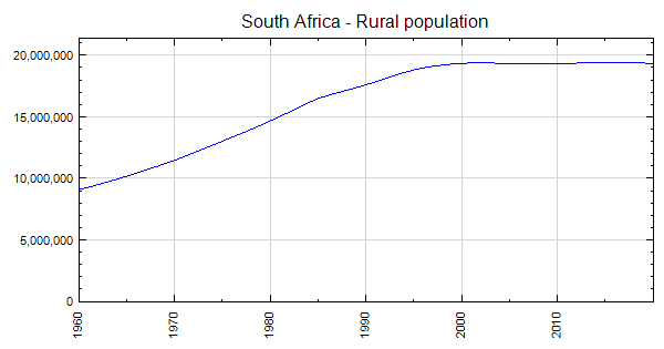 South Africa - Rural population